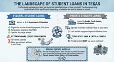 Landscape of Student Loans in Texas