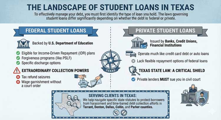 Landscape of Student Loans in Texas
